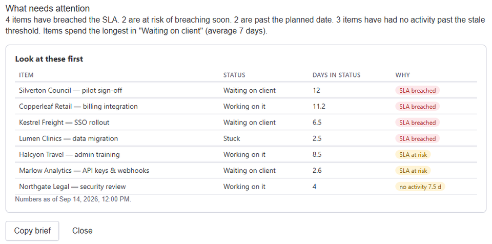 What needs attention: a one-paragraph summary of breached, at-risk, overdue and stale items, then a table of items with their status, days in status and the reason each is listed.