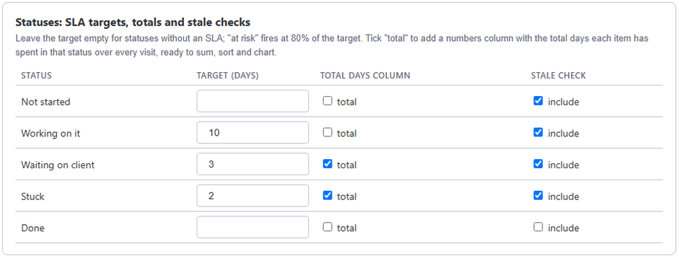 The Statuses section of the Stale & SLA settings view: for each status, an SLA target in days, a Total days column checkbox and a stale check checkbox.