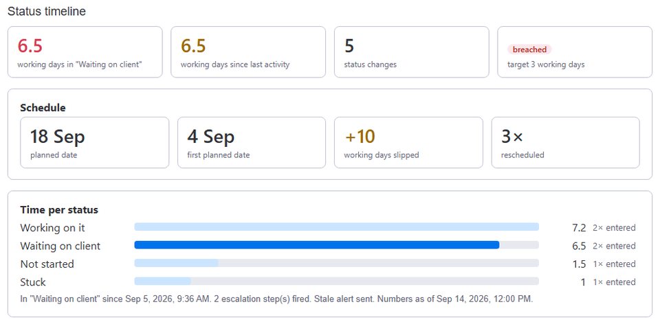 The Status timeline item view: days in the current status, days since last activity, status changes and SLA state, the item's schedule, and time spent in each status.