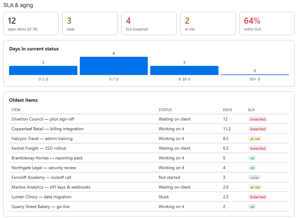 The SLA & aging widget: counts of open, stale, breached and at-risk items and the share within SLA, a bar chart of days in current status, and a table of the oldest items with their SLA state.